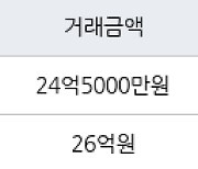 서울 신천동 잠실파크리오 121㎡ 24억5000만원에 거래