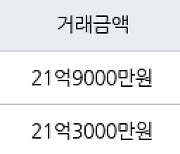 서울 신천동 잠실파크리오 84㎡ 21억9000만원에 거래