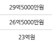 서울 잠실동 잠실엘스 119㎡ 29억원에 거래