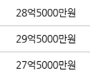 서울 서초동 서초삼풍 130㎡ 26억5000만원에 거래