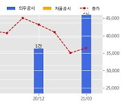 SK디앤디 수주공시 - 부동산 매매 계약 2,547.5억원 (매출액대비  56.02 %)