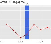 KC코트렐 수주공시 - Anpara B ESP(2*500MW) Renovation & Retrofit 204.2억원 (매출액대비  6.79 %)