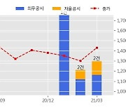 자연과환경 수주공시 - 화성콜드체인 풀필먼트 센터 신축공사 중 PC공사 41.2억원 (매출액대비  12.9 %)