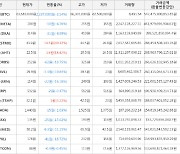 가상화폐 스톰엑스 상승세.. 전일대비 +49.32%