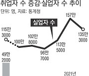 취업자 수, 12개월째 내리막..외환위기 이후 최장 감소