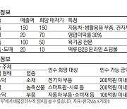 [M&A 매물장터] 자동차 전장 부품사 150억원에 팝니다