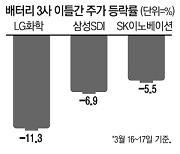 폭스바겐 쇼크에 배터리 3사, 이틀새 시총 12조 '방전'