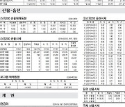 [표] 주요 증시 지표 (3월 17일)