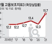 청년 체감실업률 26.8% '역대최고'.. 끝 안 보이는 '고용한파'