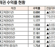 [표]채권 수익률 현황(3월 17일)