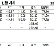 [표]코스피200지수·국채·달러 선물 시세(3월 17일)