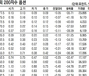 [표]코스피200지수 옵션 시세(3월 17일)