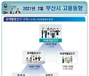 부산 2월 취업자 3만5천명 줄어..12개월째 감소세