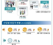 전북 지역 2월 고용률 소폭 상승·실업률 하락