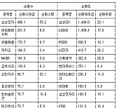 [표] 거래소 외국인 순매수도 상위종목(17일)