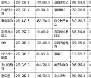 [표] 코스닥 외국인 순매수도 상위종목(17일)