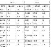 [표] 거래소 기관 순매수도 상위종목(17일)