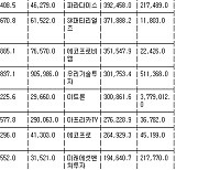 [표] 코스닥 기관 순매수도 상위종목(17일)