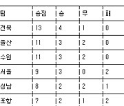 [프로축구 중간순위] 17일