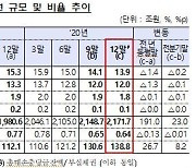 작년말 은행 부실비율 0.64% 역대 최저..코로나 대출 연장 착시도