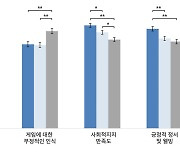 디지털 게임 즐기는 중장년층, 웰빙 지수와 사회적 만족도 높은 것으로 나타나