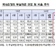 '코로나19 착시' 지난해 은행 부실채권 비율 0.64% '역대 최저'