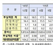 지난해 은행 부실채권 비중 0.64%..사상 최저