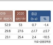 카드론 비중 높아진 카드사..최고금리 소급적용 시 수익성 '휘청'