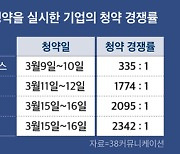 "SK바사 낙수효과 노려라"..불붙은 공모주 시장