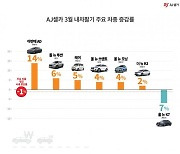 아반떼 중고 거래량 폭발.. K7·그랜저 약세