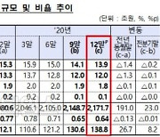 은행 부실채권 비율 '역대 최저'..금융지원 착시 우려