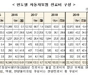 도넘는 '나이롱환자'..車보험 한방진료비 5년새 3배 급증