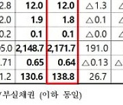 은행 부실채권 비율, 역대 최저치 찍었다