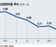 은행, 부실채권 줄이고 충당금 크게 늘렸다