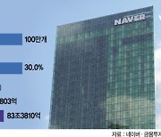 '커머스 확장 기대감' 네이버, 40만원 뚫고 신고가