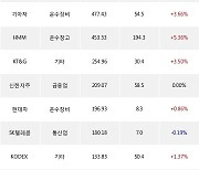 18일, 외국인 거래소에서 삼성전자(+0.73%), KODEX MSCI Korea TR(+0.74%) 등 순매수