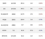 18일, 기관 거래소에서 NAVER(+5.22%), 기아차(+3.66%) 등 순매수