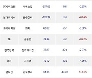 18일, 외국인 거래소에서 LG전자(-1.58%), 삼성전자우(+0.14%) 등 순매도