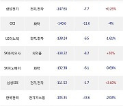 18일, 기관 거래소에서 KODEX MSCI Korea TR(+0.74%), KODEX 200선물인버스2X(-1.64%) 등 순매도