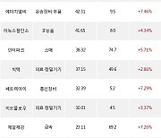 18일, 외국인 코스닥에서 박셀바이오(+0.63%), 테스(+3.81%) 등 순매수