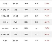 18일, 코스닥 기관 순매수상위에 제약 업종 4종목