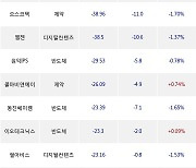 18일, 코스닥 외국인 순매도상위에 제약 업종 4종목