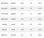 18일, 코스닥 기관 순매도상위에 오락·문화 업종 3종목