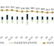 코로나19에도 은행 부실채권 오히려 줄었다