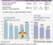 [그래픽] '코로나19' 학교 운영 현황 및 지원 계획