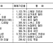 외국환시세(3월18일·마감가)