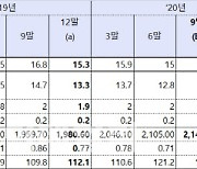 은행 부실채권 '역대최저' 찍었지만..코로나지원 '착시효과'(종합)