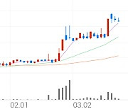 로지시스, +1.28% 상승폭 확대