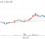 액션스퀘어, +5.01% 52주 신고가