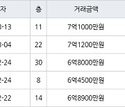 인천 청라동 청라제일풍경채2차에듀앤파크 84㎡ 7억1000만원에 거래